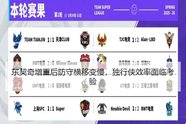 东契奇增重后防守横移变慢，独行侠效率面临考验